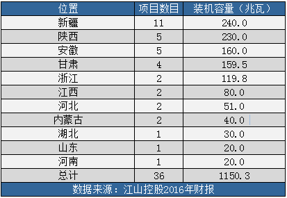 光伏企業(yè)江山控股去年盈利5470萬元扭虧為盈