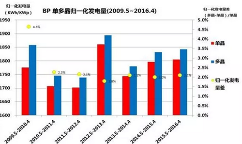 多晶，單晶，到底哪個發(fā)電量高？ 澳大利亞DKASC 八年的數(shù)據(jù)說明了什么?