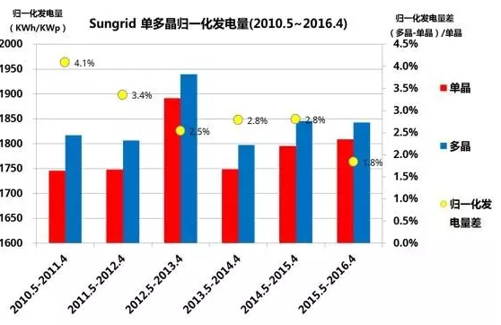 多晶，單晶，到底哪個發(fā)電量高？ 澳大利亞DKASC 八年的數(shù)據(jù)說明了什么?