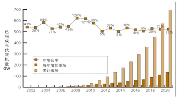 2017年中國分布式光伏發(fā)電行業(yè)概況、行業(yè)細分領(lǐng)域分析