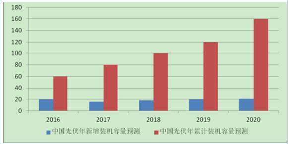 2017年中國分布式光伏發(fā)電行業(yè)概況、行業(yè)細分領(lǐng)域分析