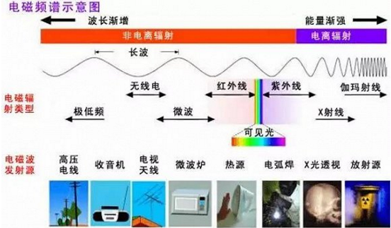 太陽能電池板到底有沒有輻射？