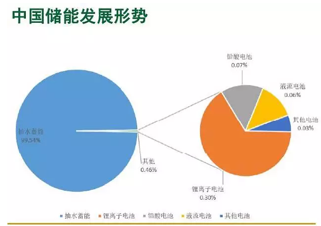 補貼壓力大中國儲能政策何去何從