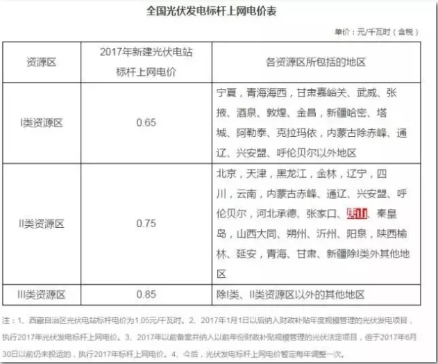 3大證據(jù)打破光伏行業(yè)取消國(guó)家補(bǔ)貼的謠言