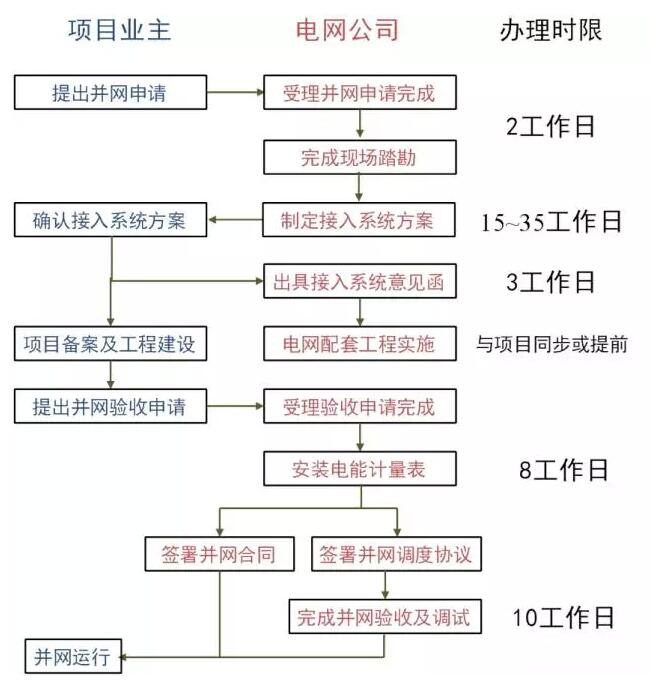 為了推動分布式光伏發(fā)展，國家采取了哪些具體舉措