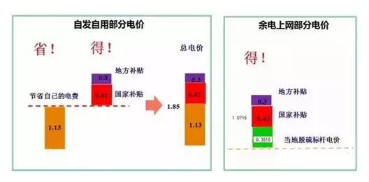 為了推動分布式光伏發(fā)展，國家采取了哪些具體舉措