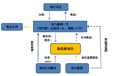 國(guó)有電力集團(tuán)收購(gòu)光伏 風(fēng)力發(fā)電項(xiàng)目標(biāo)準(zhǔn)