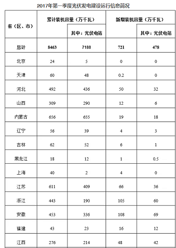 國家能源局：中國一季度新增光伏裝機(jī)7.21GW（安徽第一）