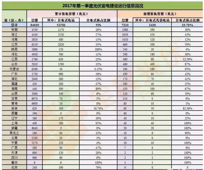 分布式光伏正式確立市場地位 2017年一季度成績亮眼同比增長151%！