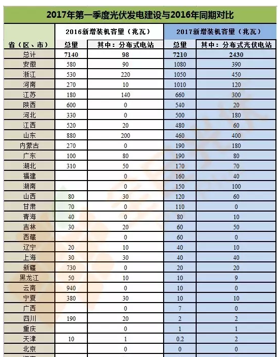 分布式光伏正式確立市場地位 2017年一季度成績亮眼同比增長151%！