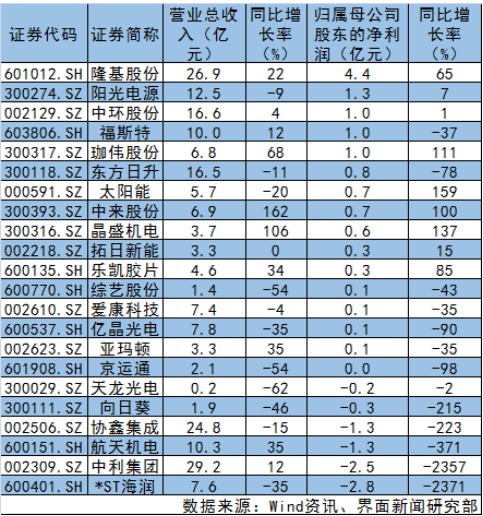 光伏上市公司一季度業(yè)績一覽表 13家業(yè)績下滑！