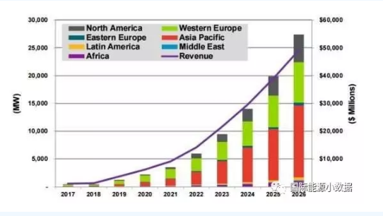 “分布式+儲能”有望成新寵 2026年可達(dá)27GW