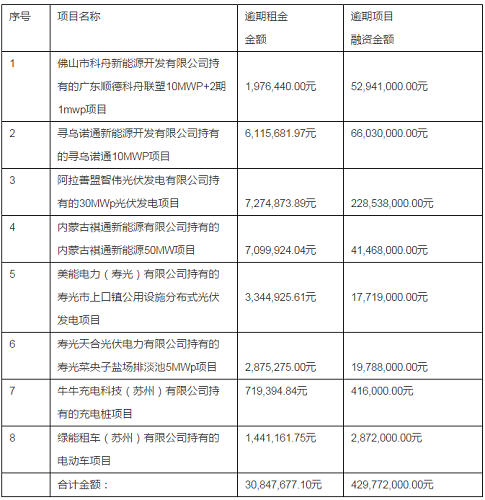 綠能寶：逾期涉及5700人、融資總額4.3億