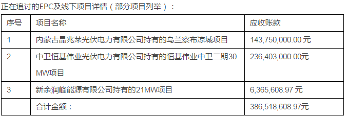 綠能寶：逾期涉及5700人、融資總額4.3億