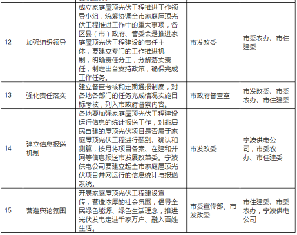 2020年目標(biāo)9萬(wàn)套家用光伏電站，寧波出臺(tái)家庭屋頂光伏工程實(shí)施方案