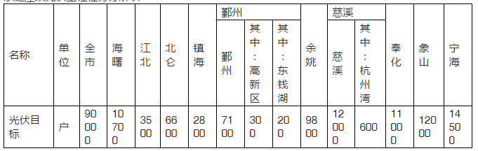 2020年目標(biāo)9萬(wàn)套家用光伏電站，寧波出臺(tái)家庭屋頂光伏工程實(shí)施方案