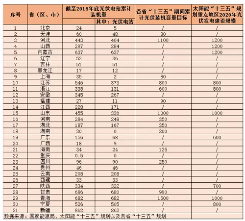 地面電站與分布式光伏的“冰火兩重天”？——探究“十三五”期間光伏電站的發(fā)展空間