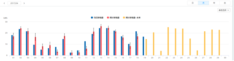 SOLARMAN運(yùn)用人工智能，為分布式電站運(yùn)維量身打造“實(shí)時(shí)理論發(fā)電量對(duì)比”