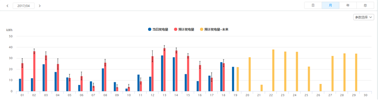 SOLARMAN運(yùn)用人工智能，為分布式電站運(yùn)維量身打造“實(shí)時(shí)理論發(fā)電量對(duì)比”