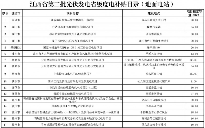 江西省能源局發(fā)布第一、二批省級(jí)光伏度電補(bǔ)貼目錄