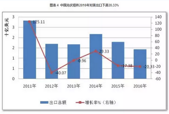 2016光伏裝機(jī)里程碑之年：從中國(guó)到美日歐全產(chǎn)業(yè)鏈數(shù)據(jù)分析