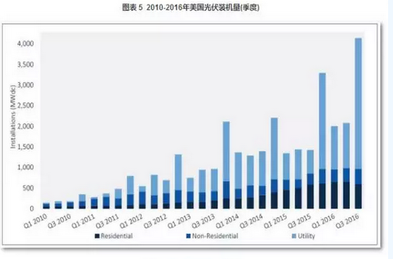 2016光伏裝機(jī)里程碑之年：從中國(guó)到美日歐全產(chǎn)業(yè)鏈數(shù)據(jù)分析