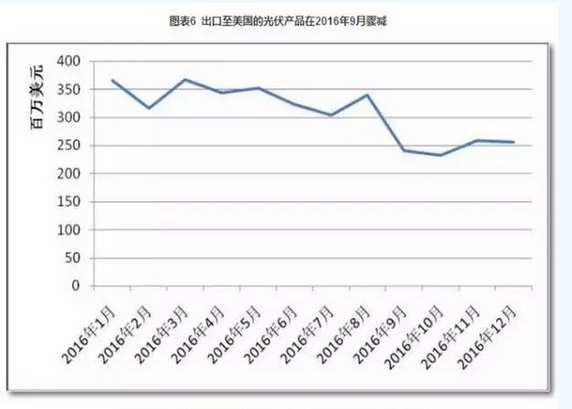 2016光伏裝機(jī)里程碑之年：從中國(guó)到美日歐全產(chǎn)業(yè)鏈數(shù)據(jù)分析