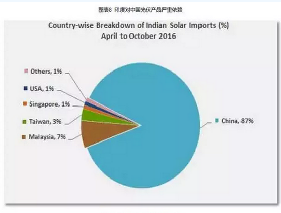 2016光伏裝機(jī)里程碑之年：從中國(guó)到美日歐全產(chǎn)業(yè)鏈數(shù)據(jù)分析