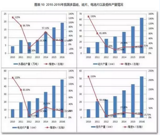 2016光伏裝機(jī)里程碑之年：從中國(guó)到美日歐全產(chǎn)業(yè)鏈數(shù)據(jù)分析