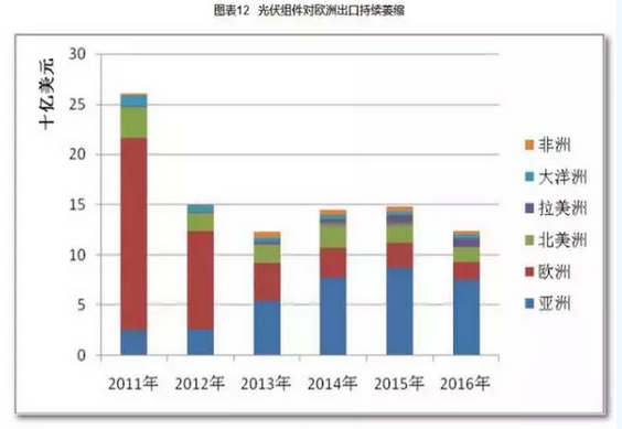 2016光伏裝機(jī)里程碑之年：從中國(guó)到美日歐全產(chǎn)業(yè)鏈數(shù)據(jù)分析