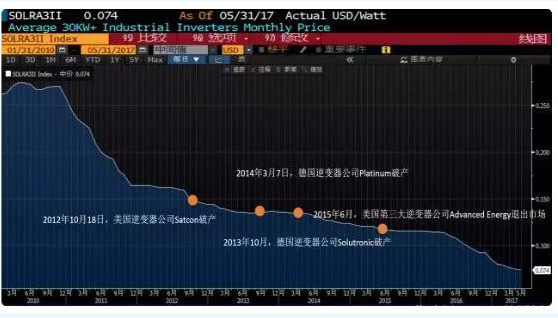 迎接平價(jià)時(shí)代 光伏逆變器的行業(yè)演進(jìn)