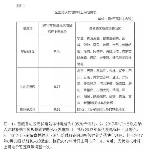 2017年全國各省市縣光伏補貼政策匯總！