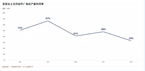 價值80億美元的光伏“201條款”誰將從中受益？