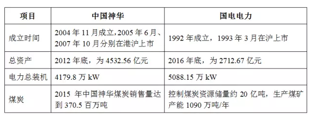 中國(guó)神華、國(guó)電電力同時(shí)因重大事項(xiàng)停牌