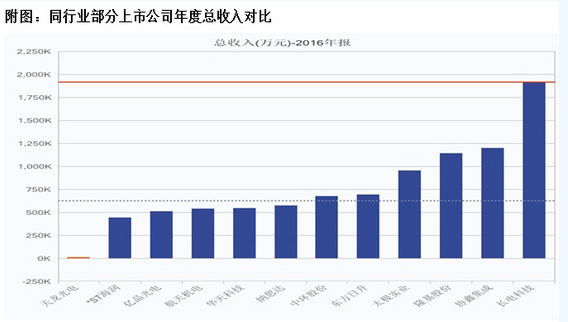 天龍光電資產(chǎn)減值大幅減少 毛利率異常大幅提升 數(shù)千萬元預(yù)收款項從何而來？