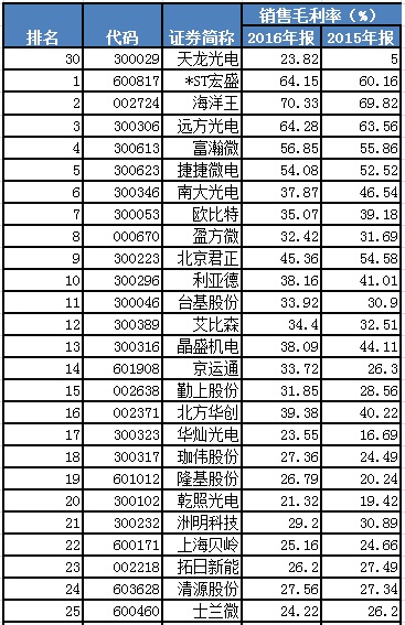 天龍光電資產(chǎn)減值大幅減少 毛利率異常大幅提升 數(shù)千萬元預(yù)收款項從何而來？