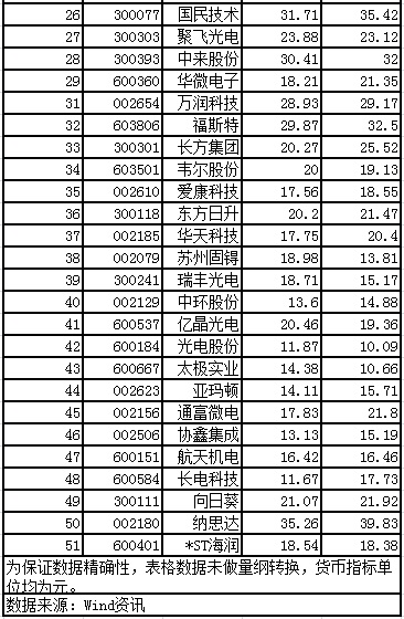 天龍光電資產(chǎn)減值大幅減少 毛利率異常大幅提升 數(shù)千萬元預(yù)收款項從何而來？