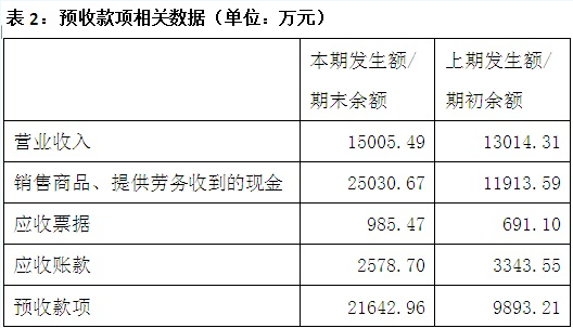 天龍光電資產(chǎn)減值大幅減少 毛利率異常大幅提升 數(shù)千萬元預(yù)收款項從何而來？