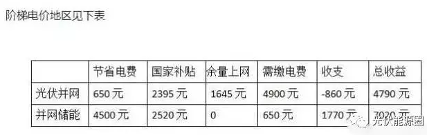 用數(shù)據(jù)說話，儲能和并網(wǎng)到底哪個更賺錢?