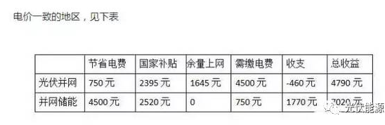 用數(shù)據(jù)說話，儲能和并網(wǎng)到底哪個更賺錢?