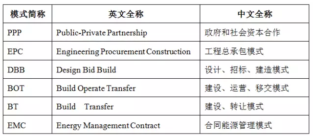 PPP、EPC、BOT、EMC等的意義及應(yīng)用