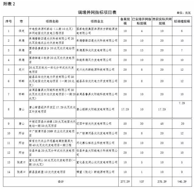 河北省2016年普通光伏發(fā)電項目并網(wǎng)指標調(diào)整公示：增14 減10