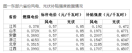 與風電相比，未來2-3年，光伏電力的綠證毫無價格競爭力