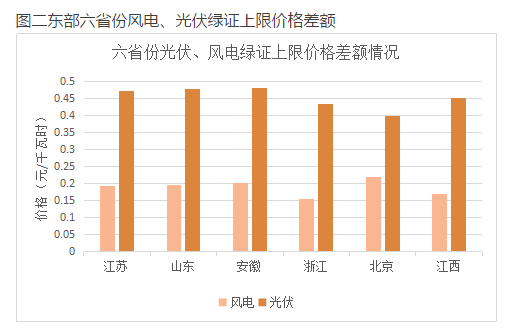 與風電相比，未來2-3年，光伏電力的綠證毫無價格競爭力