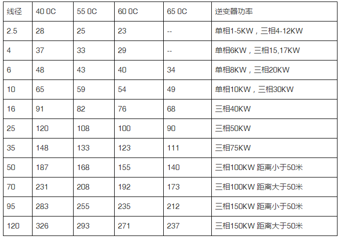 光伏系統(tǒng)電纜設計選型與施工