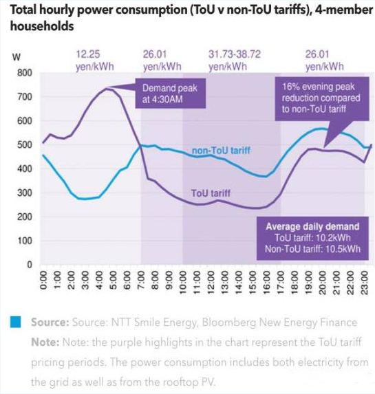 分時(shí)電價(jià)對(duì)家用光伏用戶有何影響？