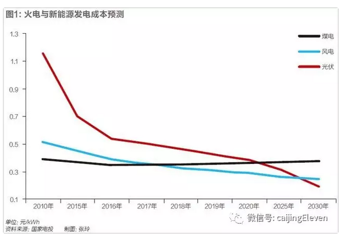 風(fēng)光電價(jià)加速下降，新能源時(shí)代加速到來