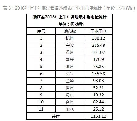 通過數(shù)據(jù)解析浙江省分布式發(fā)展?jié)摿? width=