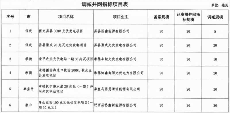 河北省2016年普通光伏發(fā)電項(xiàng)目并網(wǎng)計(jì)劃（第一批）