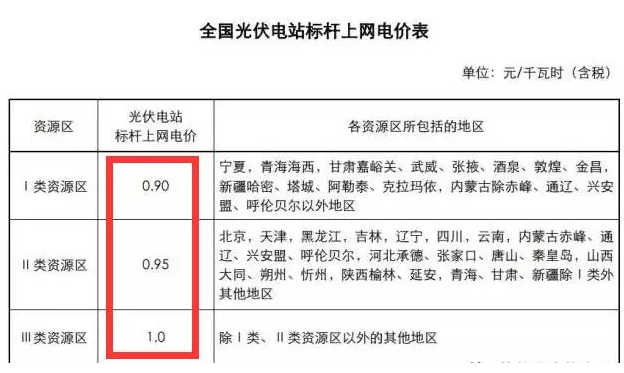 為啥說(shuō) 光伏電站要裝就一定要現(xiàn)在就裝？